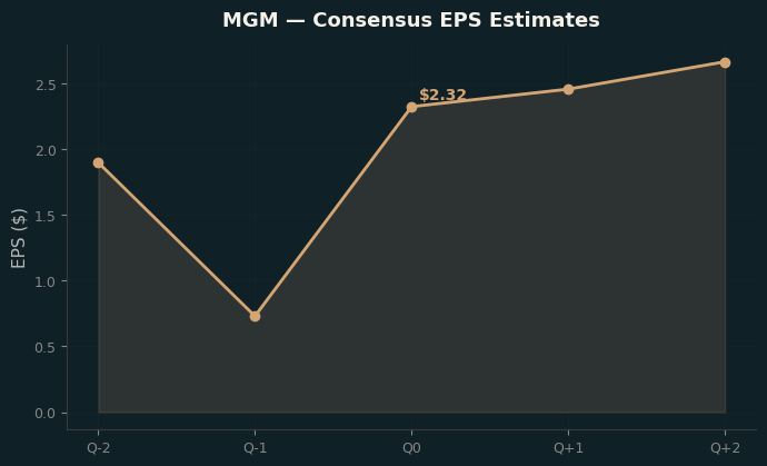 Consensus EPS