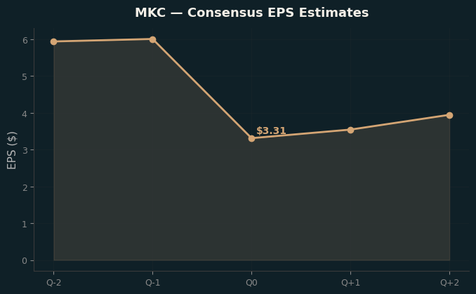 Consensus EPS