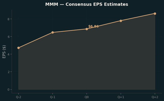 Consensus EPS