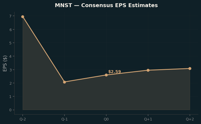 Consensus EPS