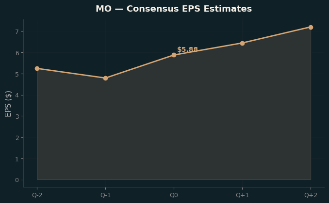 Consensus EPS