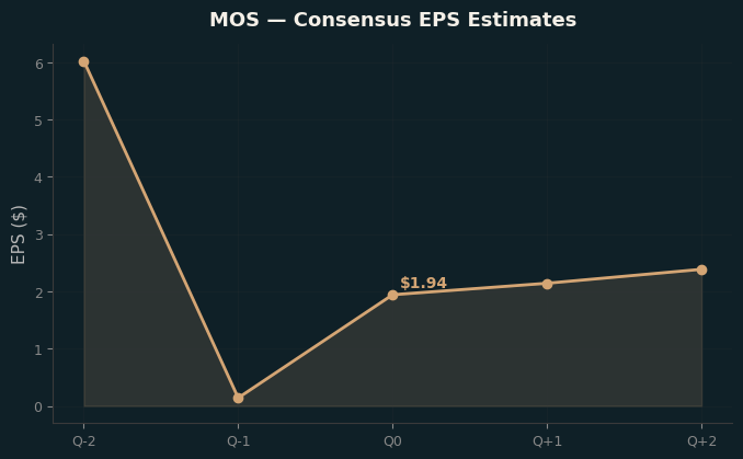 Consensus EPS