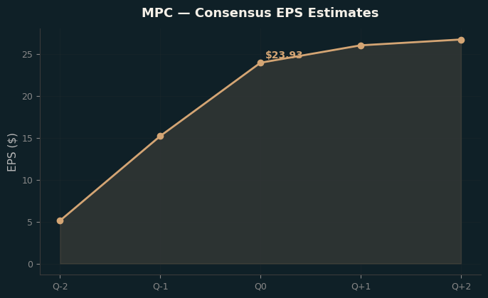 Consensus EPS