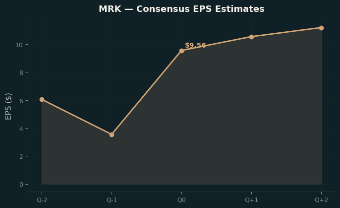 Consensus EPS