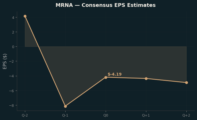 Consensus EPS