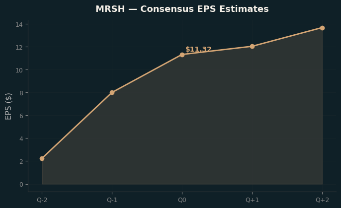 Consensus EPS