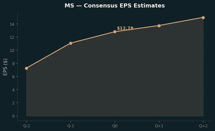Consensus EPS