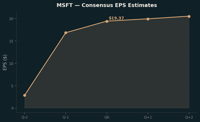 Consensus EPS