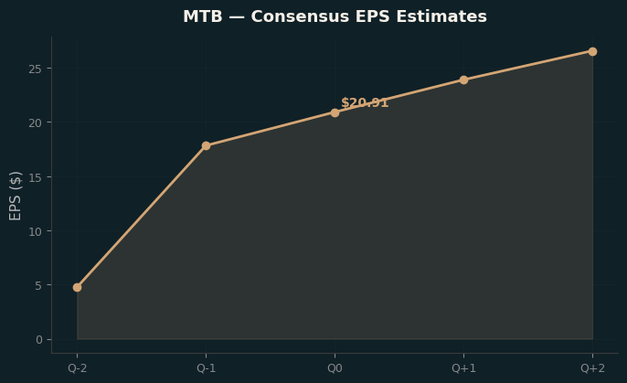 Consensus EPS