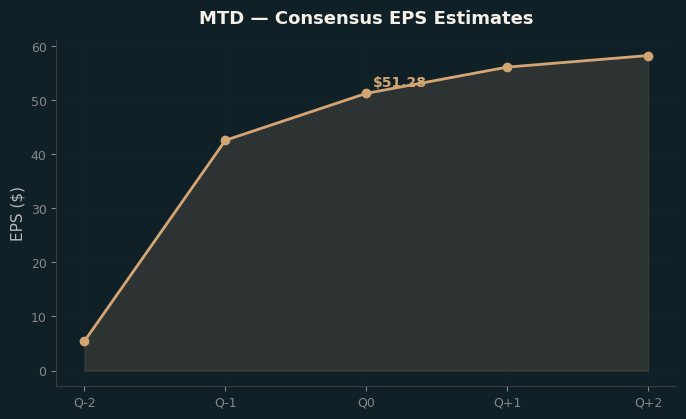 Consensus EPS