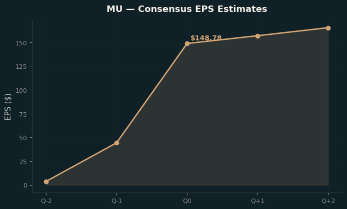 Consensus EPS