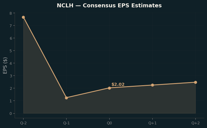 Consensus EPS
