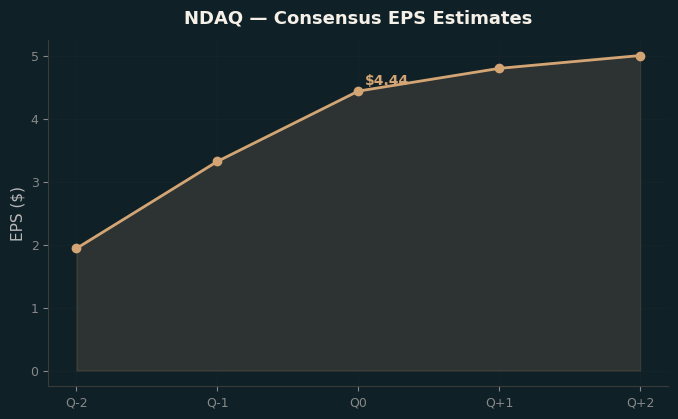Consensus EPS
