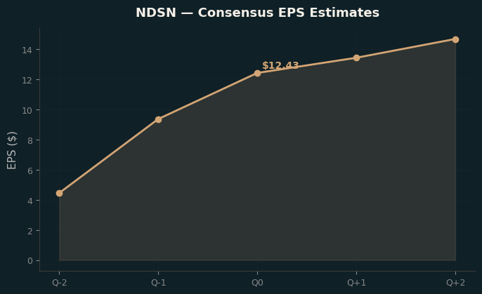 Consensus EPS