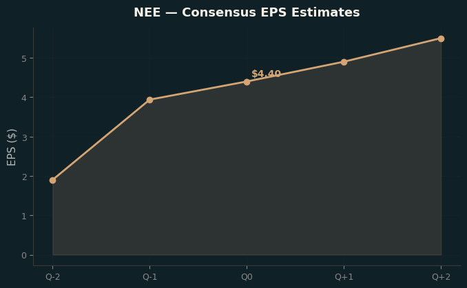 Consensus EPS
