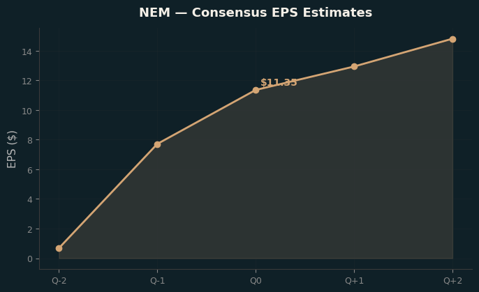 Consensus EPS