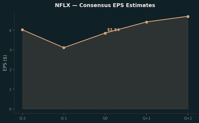 Consensus EPS