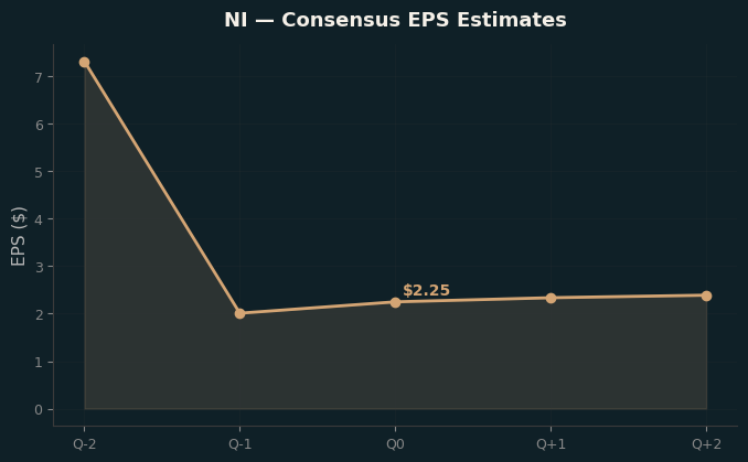 Consensus EPS