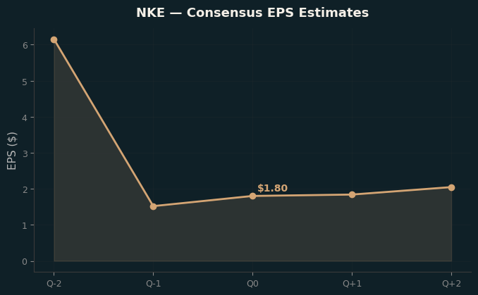 Consensus EPS