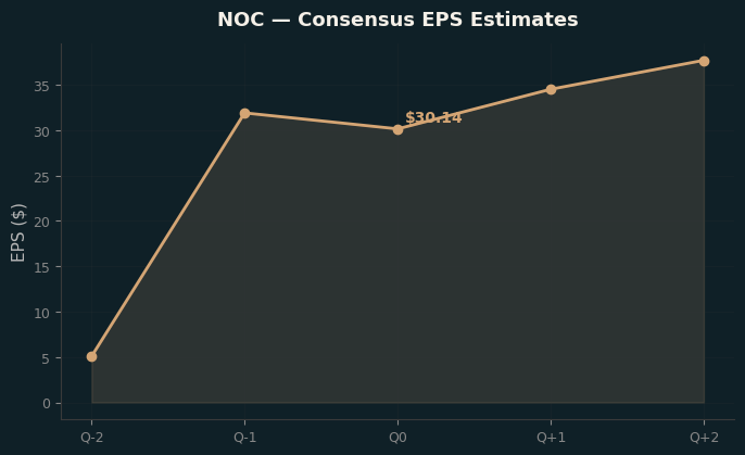 Consensus EPS