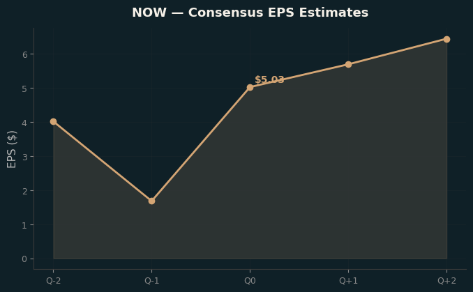 Consensus EPS