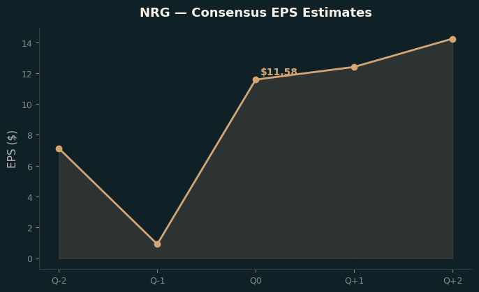 Consensus EPS
