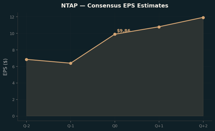 Consensus EPS