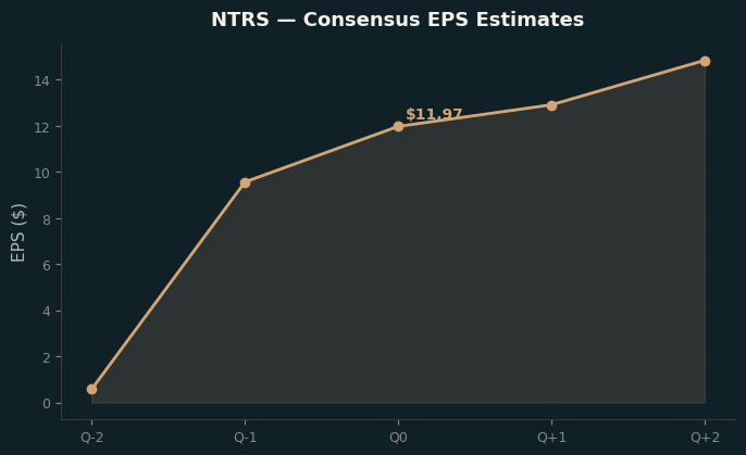 Consensus EPS
