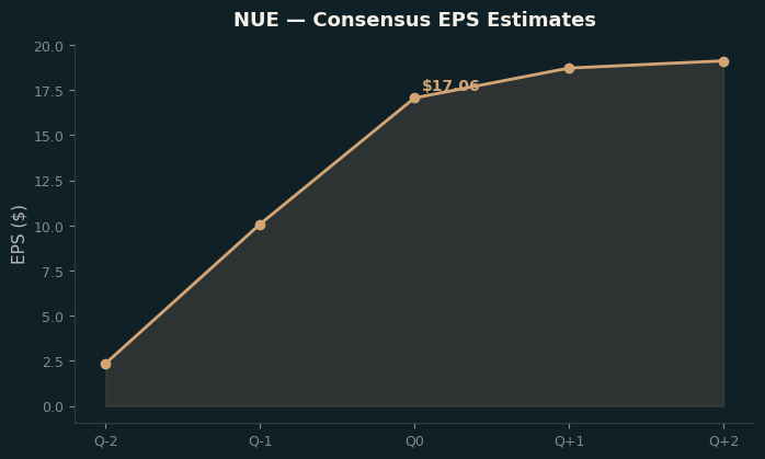 Consensus EPS