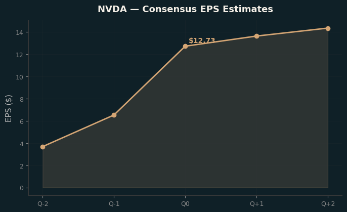 Consensus EPS