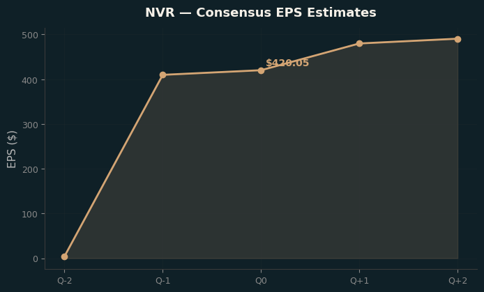 Consensus EPS