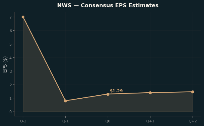 Consensus EPS