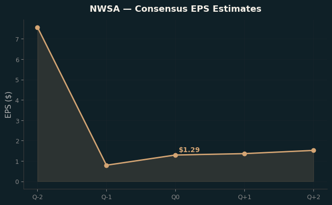 Consensus EPS