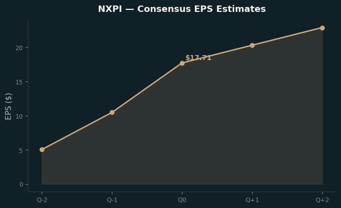 Consensus EPS