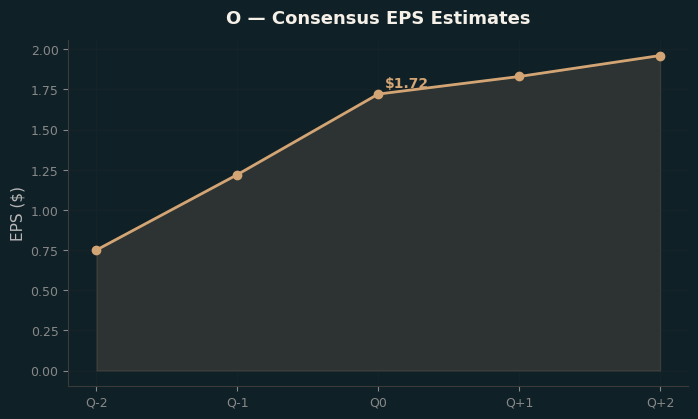 Consensus EPS