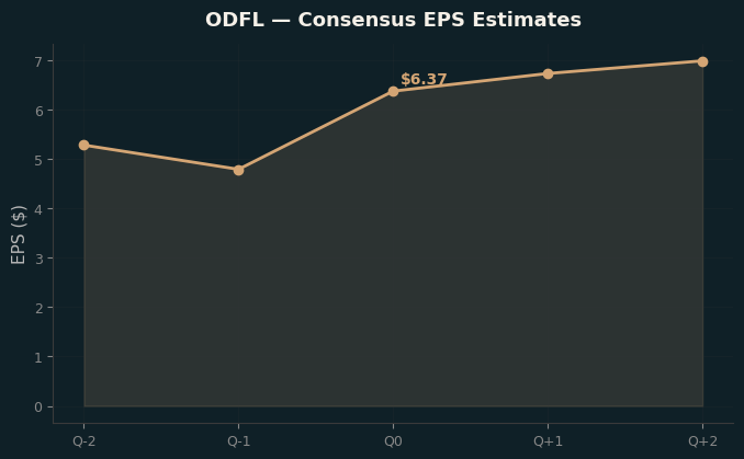 Consensus EPS