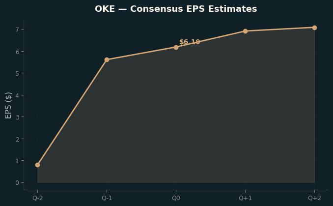 Consensus EPS