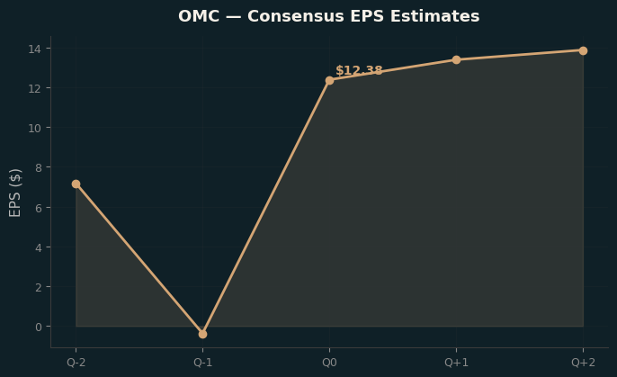 Consensus EPS