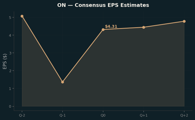 Consensus EPS
