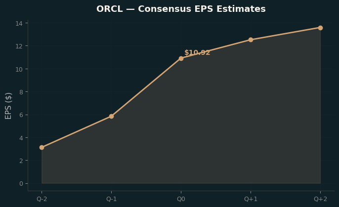 Consensus EPS