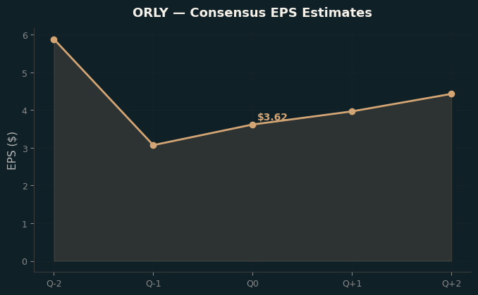 Consensus EPS