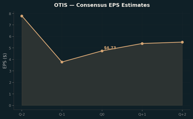 Consensus EPS