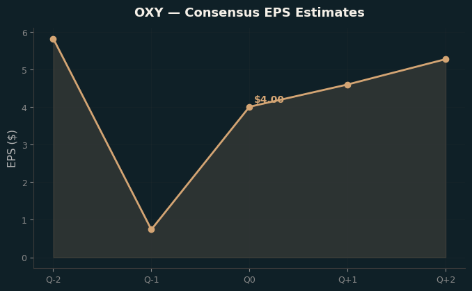Consensus EPS