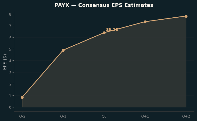 Consensus EPS