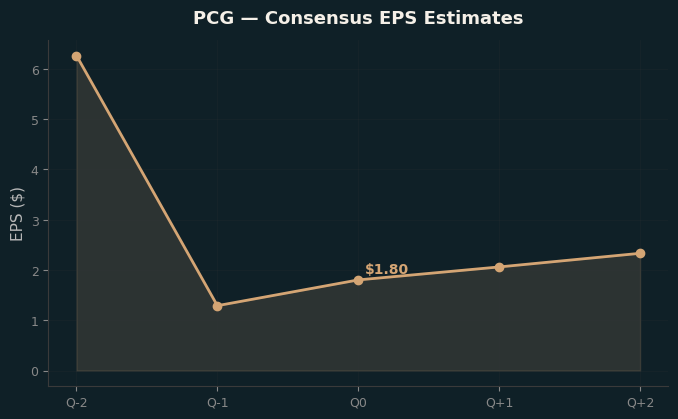 Consensus EPS
