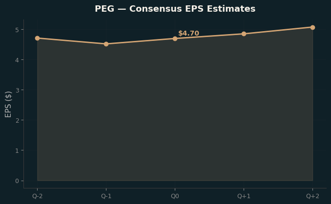 Consensus EPS