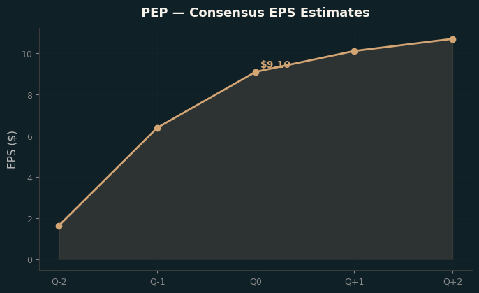 Consensus EPS