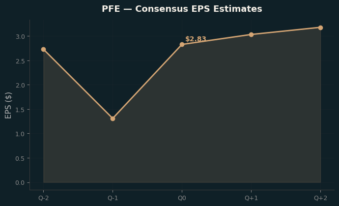 Consensus EPS