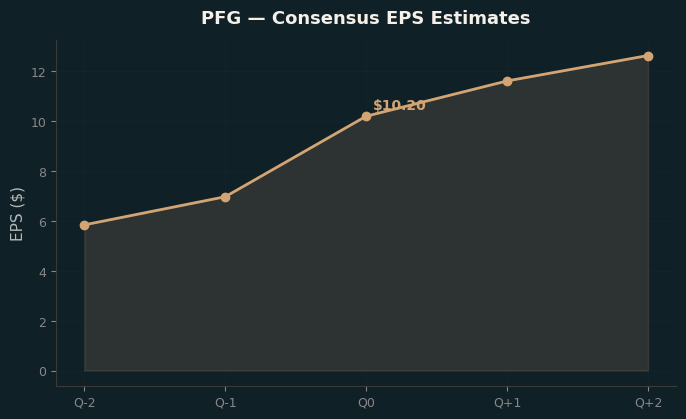 Consensus EPS