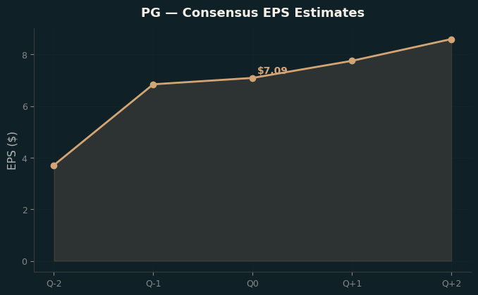 Consensus EPS